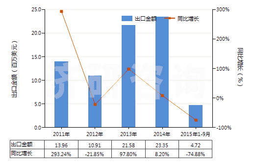 2011-2015年9月中國(guó)四氫呋喃(HS29321100)出口總額及增速統(tǒng)計(jì) 2011-2015年9月中國(guó)四氫呋喃(HS29321100)出口總額及增速統(tǒng)計(jì)